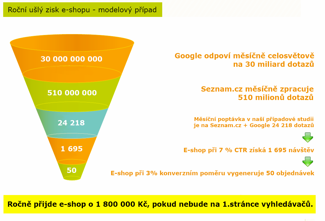 IMAGE: Investice do SEO se vyplatí