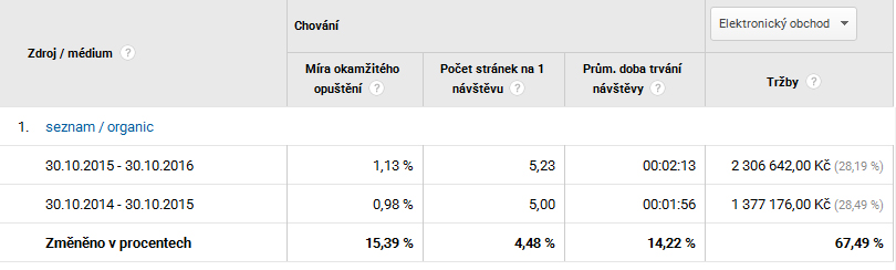 IMAGE: Růst tržeb 1.000.000 Kč